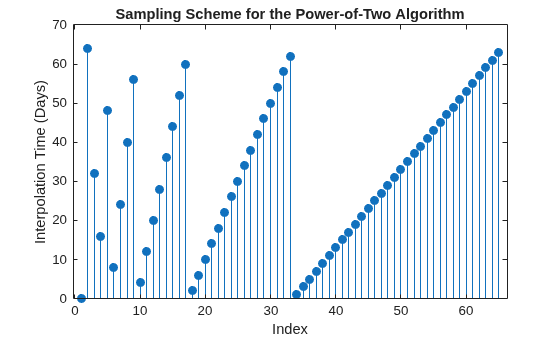 Figure contains an axes object. The axes object with title Sampling Scheme for the Power-of-Two Algorithm, xlabel Index, ylabel Interpolation Time (Days) contains an object of type stem.