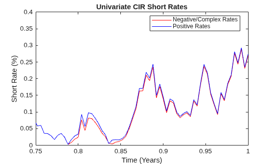 Figure contains an axes object. The axes object with title Univariate CIR Short Rates, xlabel Time (Years), ylabel Short Rate (%) contains 2 objects of type line. These objects represent Negative/Complex Rates, Positive Rates.