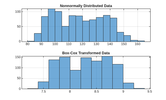 Figure contains 2 axes objects. Axes object 1 with title Nonnormally Distributed Data contains an object of type histogram. Axes object 2 with title Box-Cox Transformed Data contains an object of type histogram.
