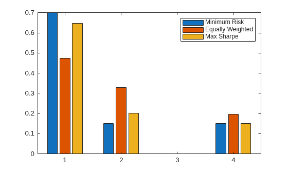 Figure contains an axes object. The axes object contains 3 objects of type bar. These objects represent Minimum Risk, Equally Weighted, Max Sharpe.