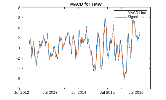 Figure contains an axes object. The axes object with title MACD for TMW contains 2 objects of type line. These objects represent MACD Line, Signal Line.