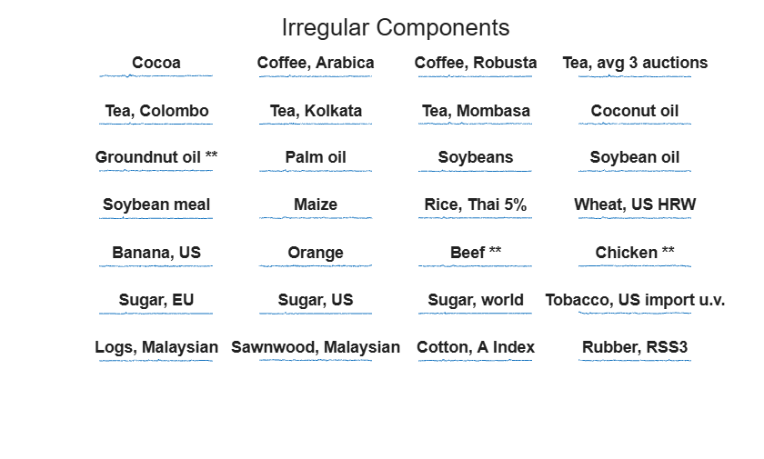Figure contains 28 axes objects. Hidden axes object 1 with title Cocoa contains an object of type line. Hidden axes object 2 with title Coffee, Arabica contains an object of type line. Hidden axes object 3 with title Coffee, Robusta contains an object of type line. Hidden axes object 4 with title Tea, avg 3 auctions contains an object of type line. Hidden axes object 5 with title Tea, Colombo contains an object of type line. Hidden axes object 6 with title Tea, Kolkata contains an object of type line. Hidden axes object 7 with title Tea, Mombasa contains an object of type line. Hidden axes object 8 with title Coconut oil contains an object of type line. Hidden axes object 9 with title Groundnut oil ** contains an object of type line. Hidden axes object 10 with title Palm oil contains an object of type line. Hidden axes object 11 with title Soybeans contains an object of type line. Hidden axes object 12 with title Soybean oil contains an object of type line. Hidden axes object 13 with title Soybean meal contains an object of type line. Hidden axes object 14 with title Maize contains an object of type line. Hidden axes object 15 with title Rice, Thai 5% contains an object of type line. Hidden axes object 16 with title Wheat, US HRW contains an object of type line. Hidden axes object 17 with title Banana, US contains an object of type line. Hidden axes object 18 with title Orange contains an object of type line. Hidden axes object 19 with title Beef ** contains an object of type line. Hidden axes object 20 with title Chicken ** contains an object of type line. Hidden axes object 21 with title Sugar, EU contains an object of type line. Hidden axes object 22 with title Sugar, US contains an object of type line. Hidden axes object 23 with title Sugar, world contains an object of type line. Hidden axes object 24 with title Tobacco, US import u.v. contains an object of type line. Hidden axes object 25 with title Logs, Malaysian contains an object of type line. Hidden axes object 26 with title Sawnwood, Malaysian contains an object of type line. Hidden axes object 27 with title Cotton, A Index contains an object of type line. Hidden axes object 28 with title Rubber, RSS3 contains an object of type line.