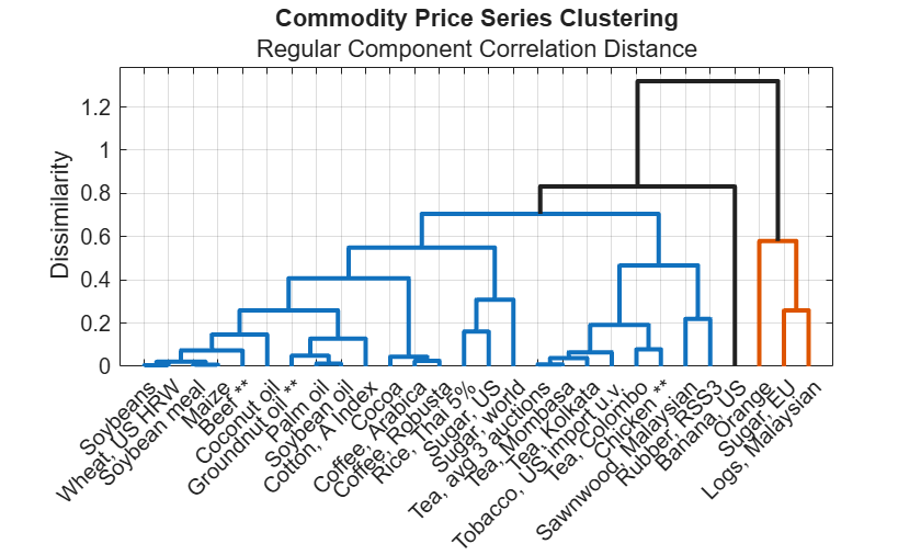 Figure contains an axes object. The axes object with title Commodity Price Series Clustering, ylabel Dissimilarity contains 27 objects of type line.