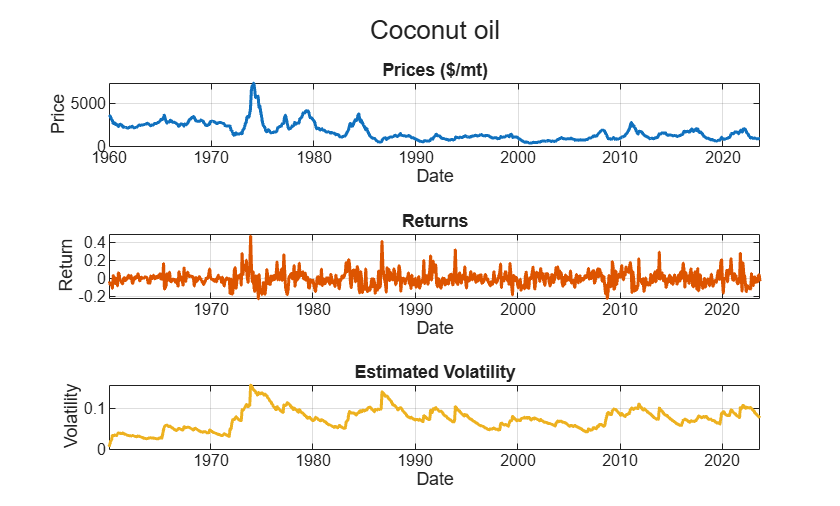 Figure contains 3 axes objects. Axes object 1 with title Prices ($/mt), xlabel Date, ylabel Price contains an object of type line. Axes object 2 with title Returns, xlabel Date, ylabel Return contains an object of type line. Axes object 3 with title Estimated Volatility, xlabel Date, ylabel Volatility contains an object of type line.