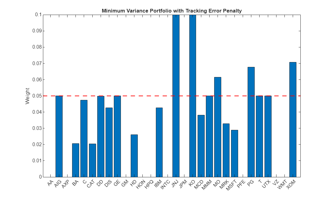 Figure contains an axes object. The axes object with title Minimum Variance Portfolio with Tracking Error Penalty, ylabel Weight contains 2 objects of type bar, constantline.