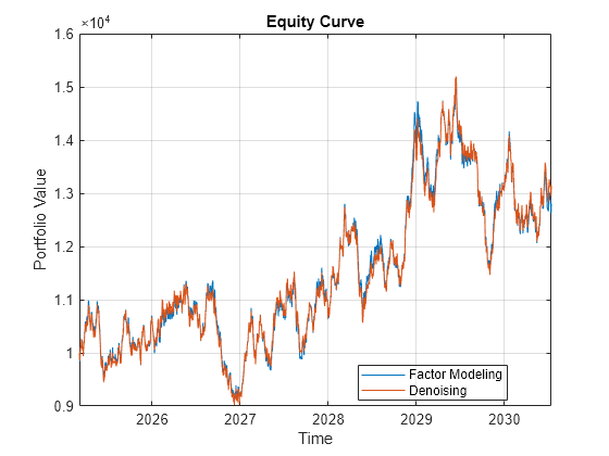 Compare Performance of Covariance Denoising with Factor Modeling Using Backtesting