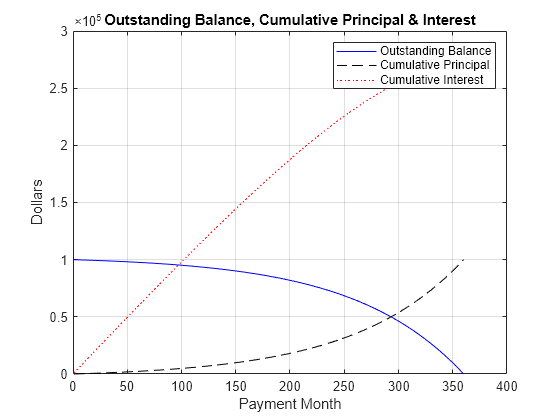 Figure contains an axes object. The axes object with title Outstanding Balance, Cumulative Principal & Interest, xlabel Payment Month, ylabel Dollars contains 3 objects of type line. These objects represent Outstanding Balance, Cumulative Principal, Cumulative Interest.