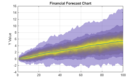 Figure contains an axes object. The axes object with title Financial Forecast Chart, ylabel Y Value contains 12 objects of type patch, line.