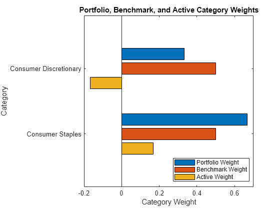 Figure contains an axes object. The axes object with title Portfolio, Benchmark, and Active Category Weights, xlabel Category Weight, ylabel Category contains 3 objects of type bar. These objects represent Portfolio Weight, Benchmark Weight, Active Weight.