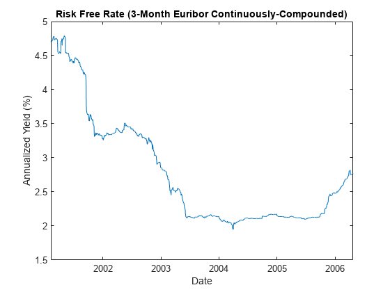 Figure contains an axes object. The axes object with title Risk Free Rate (3-Month Euribor Continuously-Compounded), xlabel Date, ylabel Annualized Yield (%) contains an object of type line.