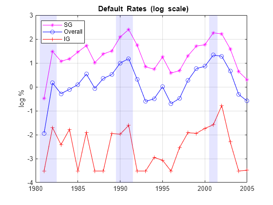 Figure contains an axes object. The axes object with title blank Default blank Rates blank (log blank scale), ylabel log % contains 8 objects of type line, patch. These objects represent SG, Overall, IG.