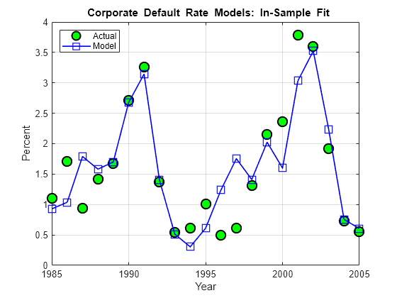 Figure contains an axes object. The axes object with title blank Corporate blank Default blank Rate blank Models: blank In-Sample blank Fit, xlabel Year, ylabel Percent contains 2 objects of type line. One or more of the lines displays its values using only markers These objects represent Actual, Model.