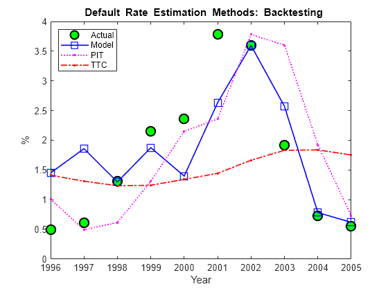 Figure contains an axes object. The axes object with title blank Default blank Rate blank Estimation blank Methods: blank Backtesting, xlabel Year, ylabel % contains 4 objects of type line. One or more of the lines displays its values using only markers These objects represent Actual, Model, PIT, TTC.