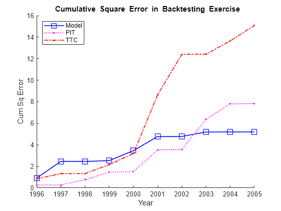 Figure contains an axes object. The axes object with title blank Cumulative blank Square blank Error blank in blank Backtesting blank Exercise, xlabel Year, ylabel Cum Sq Error contains 3 objects of type line. These objects represent Model, PIT, TTC.