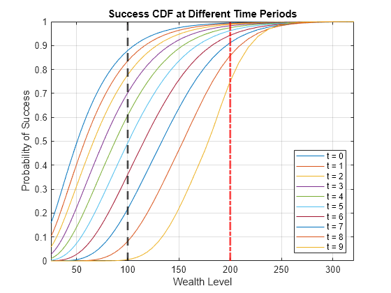 Dynamic Portfolio Allocation in Goal-Based Wealth Management for Multiple Time Periods