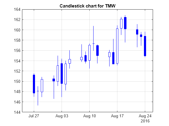 Candle Chart