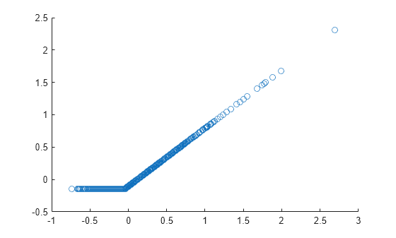 Figure contains an axes object. The axes object contains an object of type scatter.