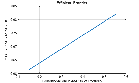 Figure contains an axes object. The axes object with title Efficient Frontier, xlabel Conditional Value-at-Risk of Portfolio, ylabel Mean of Portfolio Returns contains an object of type line. This object represents Efficient Frontier.