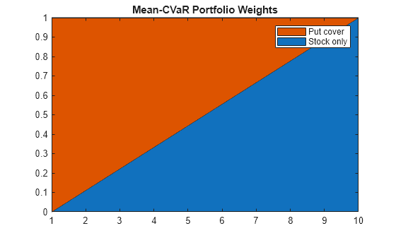 Figure contains an axes object. The axes object with title Mean-CVaR Portfolio Weights contains 2 objects of type area. These objects represent Stock only, Put cover.