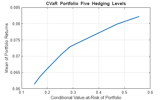 Figure contains an axes object. The axes object with title CVaR Portfolio Five Hedging Levels, xlabel Conditional Value-at-Risk of Portfolio, ylabel Mean of Portfolio Returns contains an object of type line. This object represents Efficient Frontier.