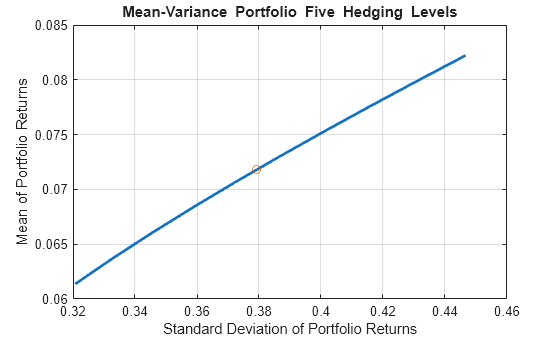 Figure contains an axes object. The axes object with title Mean-Variance Portfolio Five Hedging Levels, xlabel Standard Deviation of Portfolio Returns, ylabel Mean of Portfolio Returns contains 2 objects of type line, scatter. This object represents Efficient Frontier.