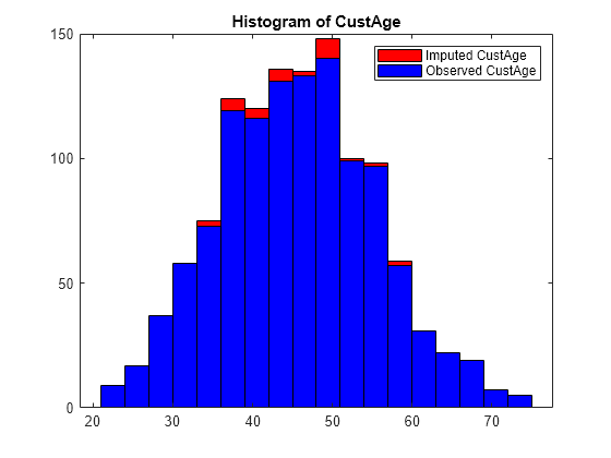 Figure contains an axes object. The axes object with title Histogram of CustAge contains 2 objects of type histogram. These objects represent Imputed CustAge, Observed CustAge.