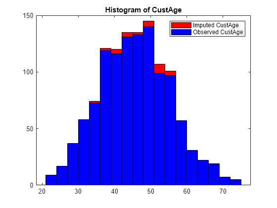 Figure contains an axes object. The axes object with title Histogram of CustAge contains 2 objects of type histogram. These objects represent Imputed CustAge, Observed CustAge.