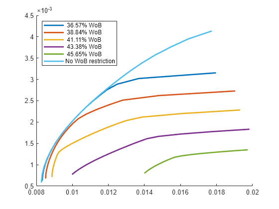 Portfolio Optimization Using Social Performance Measure