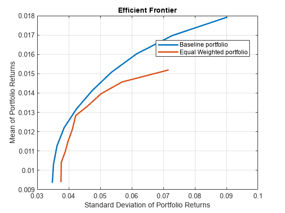 Figure contains an axes object. The axes object with title Efficient Frontier, xlabel Standard Deviation of Portfolio Returns, ylabel Mean of Portfolio Returns contains 2 objects of type line. These objects represent Baseline portfolio, Equal Weighted portfolio.