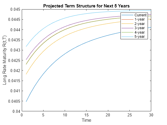 Figure contains an axes object. The axes object with title Projected Term Structure for Next 5 Years, xlabel Time, ylabel Long Rate Maturity R(t,T) contains 6 objects of type line. These objects represent Current, 1-year, 2-year, 3-year, 4-year, 5-year.