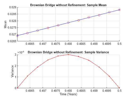 Figure contains 2 axes objects. Axes object 1 with title Brownian Bridge without Refinement: Sample Mean, ylabel Mean contains 2 objects of type line. One or more of the lines displays its values using only markers Axes object 2 with title Brownian Bridge without Refinement: Sample Variance, xlabel Time (Years), ylabel Variance contains 3 objects of type line.