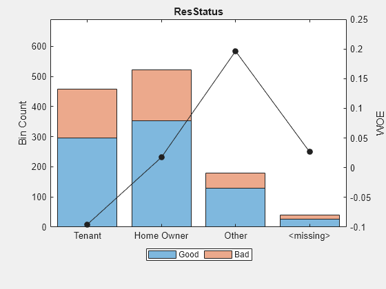 Figure contains an axes object. The axes object with title ResStatus, ylabel WOE contains 3 objects of type bar, line. These objects represent Good, Bad.