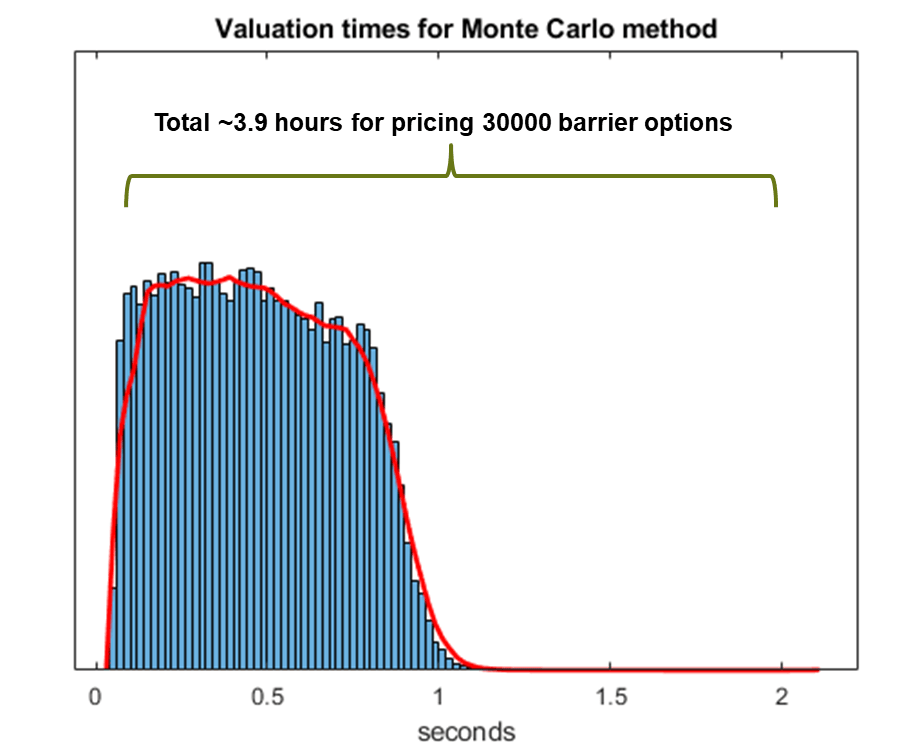 Histogram of Monte Carlo valuation times with a red smooth curve; most runs complete in less than one second