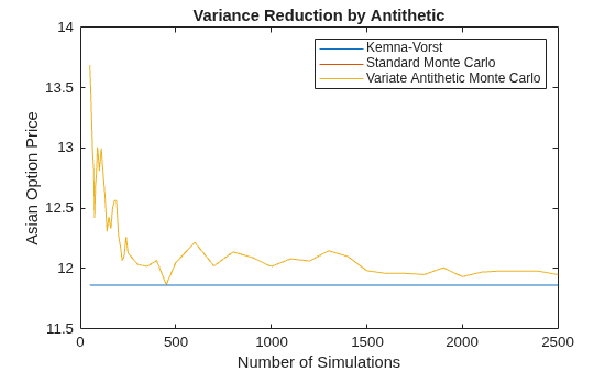 Figure contains an axes object. The axes object with title Variance Reduction by Antithetic, xlabel Number of Simulations, ylabel Asian Option Price contains 3 objects of type line. These objects represent Kemna-Vorst, Standard Monte Carlo, Variate Antithetic Monte Carlo .