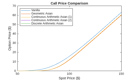 Figure contains an axes object. The axes object with title Call Price Comparison, xlabel Spot Price ($), ylabel Option Price ($) contains 5 objects of type line. These objects represent Vanilla, Geometric Asian, Continuous Arithmetic Asian (1), Continuous Arithmetic Asian (2), Discrete Arithmetic Asian.