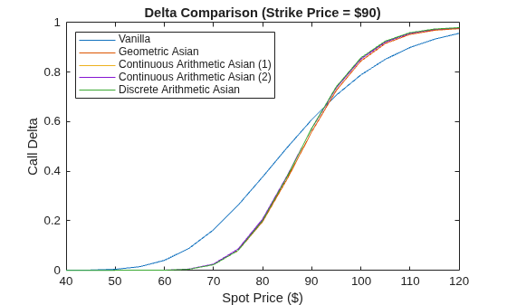 Figure contains an axes object. The axes object with title Delta Comparison (Strike Price = $90), xlabel Spot Price ($), ylabel Call Delta contains 5 objects of type line. These objects represent Vanilla, Geometric Asian, Continuous Arithmetic Asian (1), Continuous Arithmetic Asian (2), Discrete Arithmetic Asian.