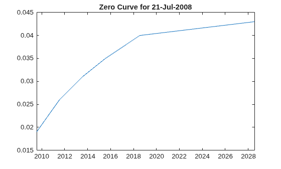 Figure contains an axes object. The axes object with title Zero Curve for 21-Jul-2008 contains an object of type line.