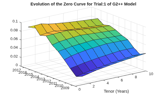 Figure contains an axes object. The axes object with title Evolution of the Zero Curve for Trial:1 of G2++ Model, xlabel Tenor (Years) contains an object of type surface.