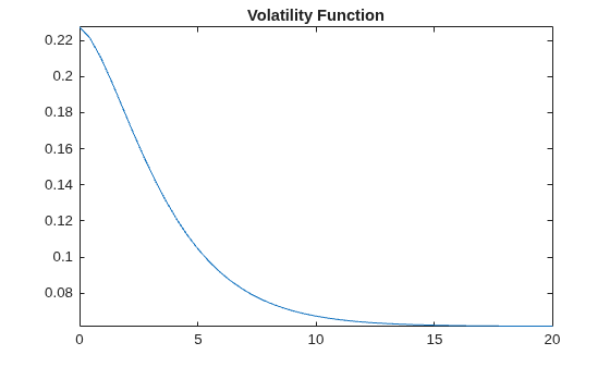Figure contains an axes object. The axes object with title Volatility Function contains an object of type functionline.