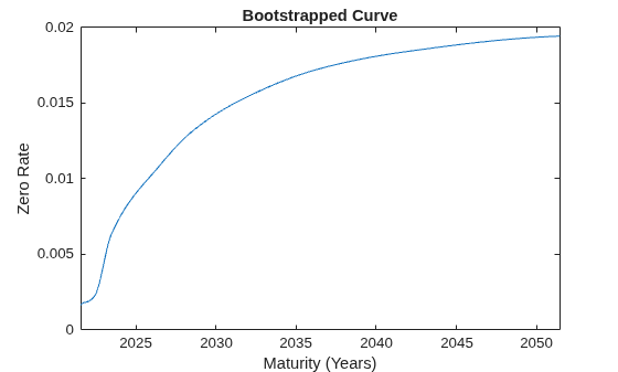 Figure contains an axes object. The axes object with title Bootstrapped Curve, xlabel Maturity (Years), ylabel Zero Rate contains an object of type line.