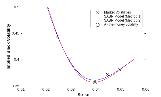 Calibrate SABR Model Using Analytic Pricer