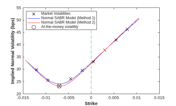 Calibrate SABR Model Using Normal (Bachelier) Volatilities with Analytic Pricer
