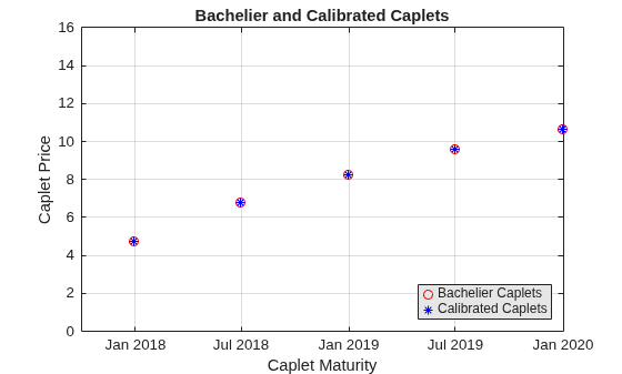 Figure contains an axes object. The axes object with title Bachelier and Calibrated Caplets, xlabel Caplet Maturity, ylabel Caplet Price contains 2 objects of type line. One or more of the lines displays its values using only markers These objects represent Bachelier Caplets, Calibrated Caplets.