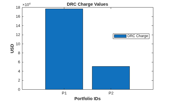 Figure contains an axes object. The axes object with title DRC Charge Values, xlabel Portfolio IDs, ylabel USD contains an object of type bar. This object represents DRC Charge.
