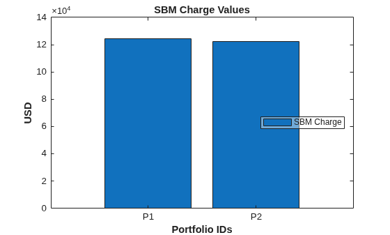 Compute Capital Risk Charge Using FRTB-SA Framework with Basel Regulations