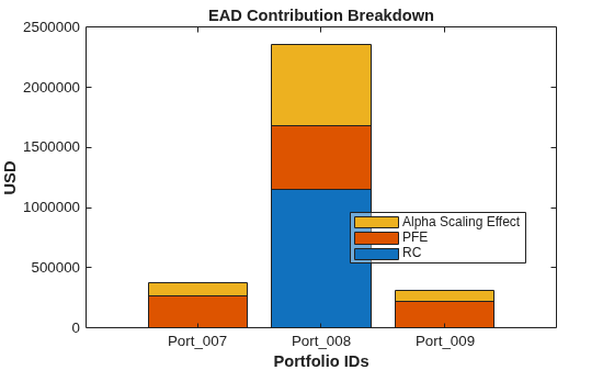 Create saccr Object and Compute Regulatory Values for Multiple Portfolios Containing Multiple Asset Classes