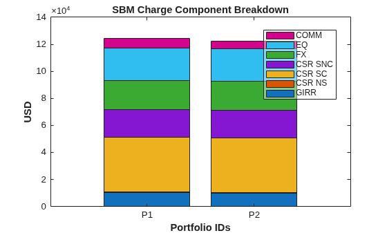 Figure contains an axes object. The axes object with title SBM Charge Component Breakdown, xlabel Portfolio IDs, ylabel USD contains 7 objects of type bar. These objects represent GIRR, CSR NS, CSR SC, CSR SNC, FX, EQ, COMM.