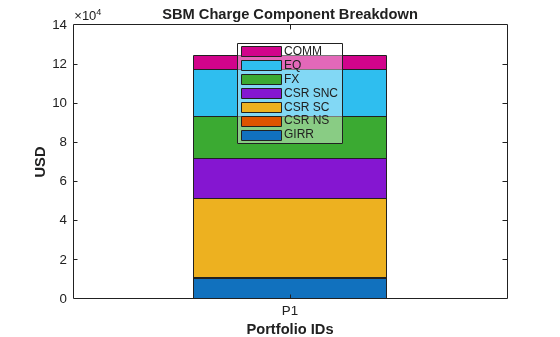 Figure contains an axes object. The axes object with title SBM Charge Component Breakdown, xlabel Portfolio IDs, ylabel USD contains 7 objects of type bar. These objects represent GIRR, CSR NS, CSR SC, CSR SNC, FX, EQ, COMM.