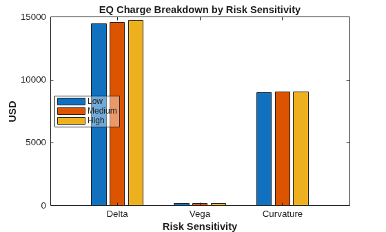 Figure contains an axes object. The axes object with title EQ Charge Breakdown by Risk Sensitivity, xlabel Risk Sensitivity, ylabel USD contains 3 objects of type bar. These objects represent Low, Medium, High.