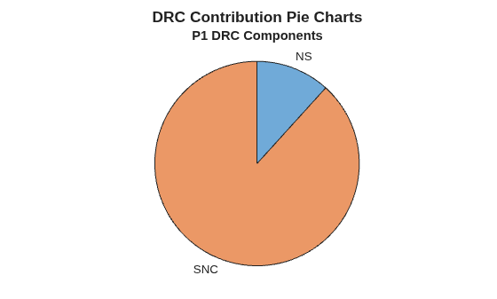 Figure contains an object of type piechart. The chart of type piechart has title P1 DRC Components.